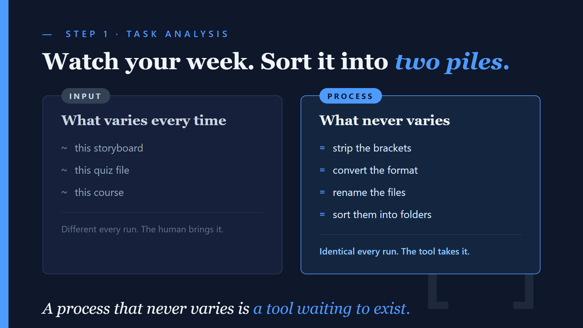 Two piles: what varies every time is input, what never varies is process.