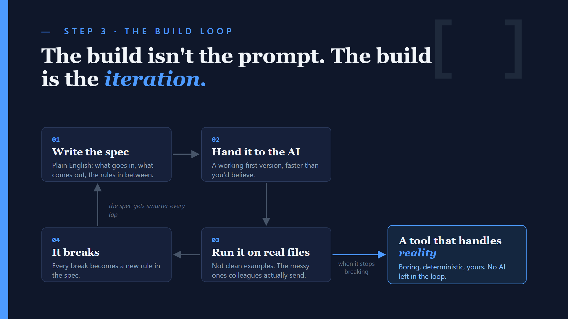 The iteration loop: run against real files, watch it break, add the rule, repeat.
