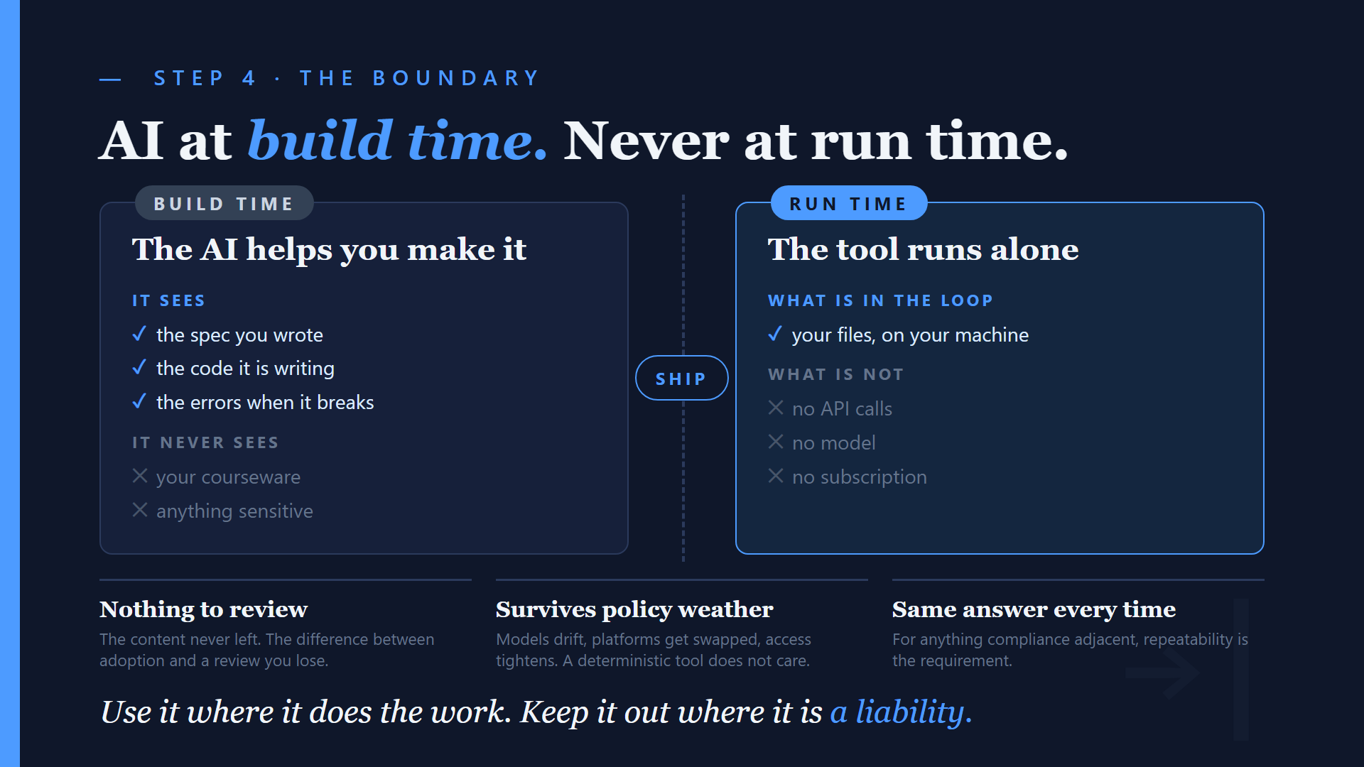 AI at build time, never at run time.