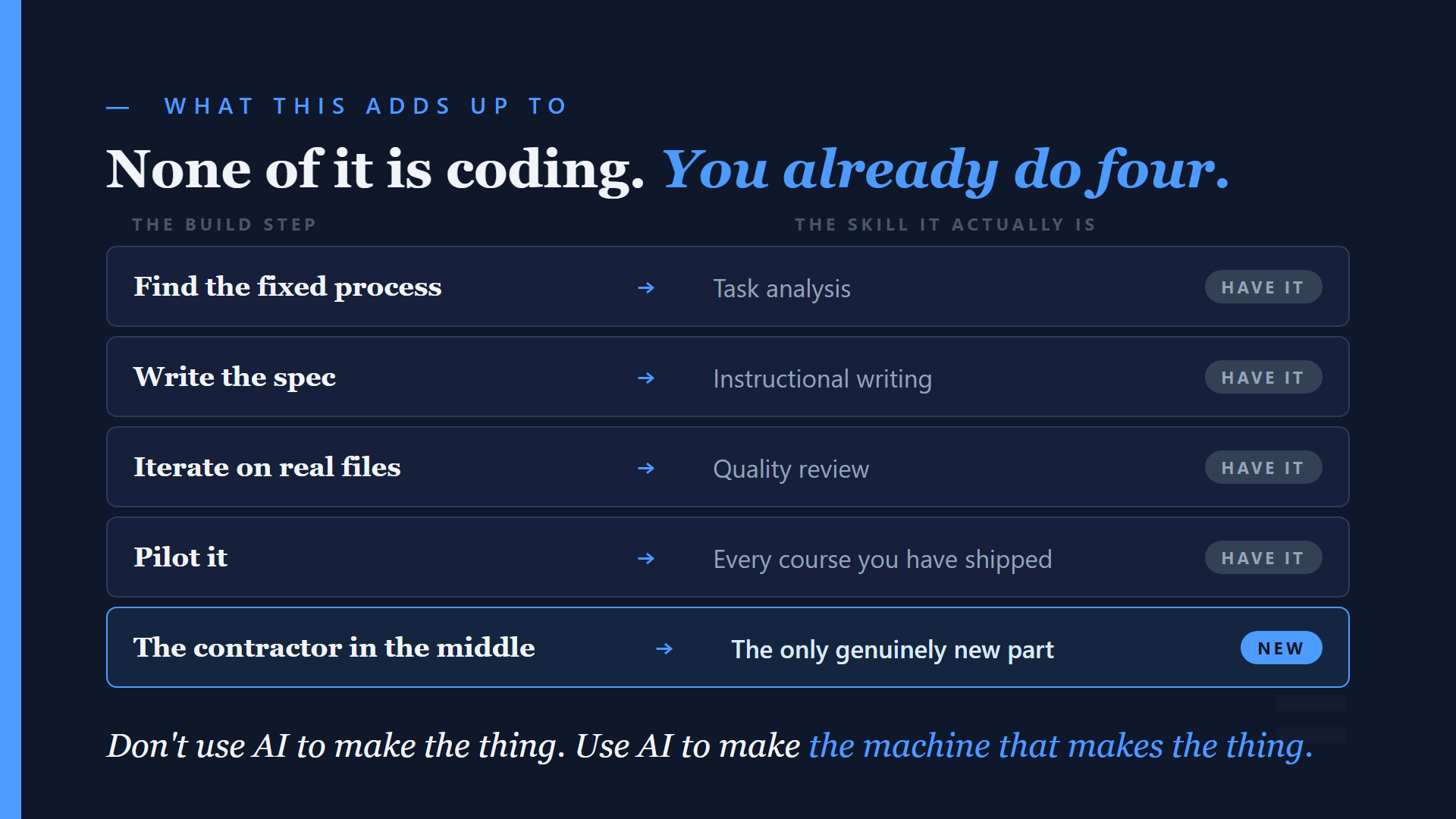 Where the skills sit: the domain knowledge is yours, the code is not the scarce part.